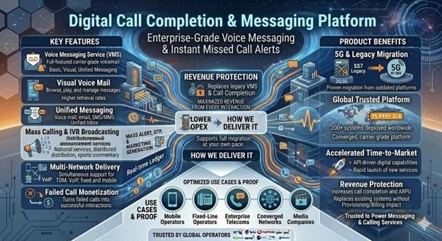 Voice Messaging Architecture